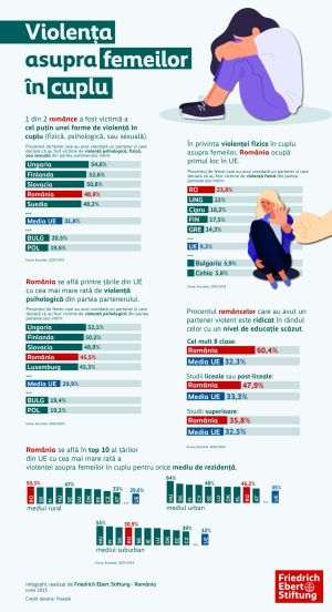 Eurostat: Violenţa domestică atinge cote alarmante în ţară